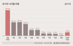 [마부작침] 유기동물을 부탁해 ② 가장 많이 버려진 반려동물 종(種)은?