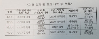 음주운전 현직 검사들, 몇 년 뒤에야 '솜방망이 징계'뿐