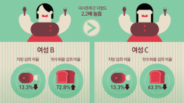 [리포트+] 풀만 먹었는데 살쪘다…저지방의 역설, 지방 얼마나 먹어야 할까?