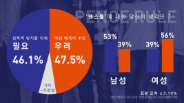 [리포트+] 미투 걱정된다고 여직원은 밥 따로…펜스룰, 또 다른 차별 만드나?