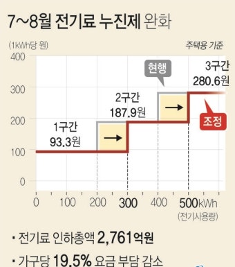 누진제 완화로 1천512만 가구 7∼8월 전기료 월평균 1만 원↓