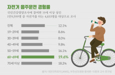 [리포트+] 술 먹고 자전거 탄 채 비틀비틀…내일부터 적발되면 범칙금 3만 원