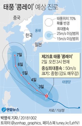 초강력 태풍 '콩레이' 한국 쪽 방향 전환…