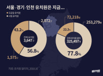 [마부작침] 우리 아이 유치원은 괜찮을까 유치원 감사 종합보고서 ① - 서울·경기·인천