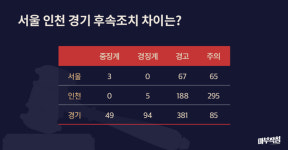 [마부작침] 우리 아이 유치원은 괜찮을까 유치원 감사 종합보고서 ① - 서울·경기·인천