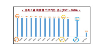 [취재파일] 폭염, 대구·경북보다 광주·전남이 더 심하다?