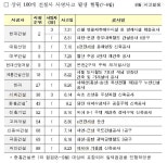 극동방제진흥공사 | 8월 한 달 서희·현대 등 9개 건설사 11명 사망사고