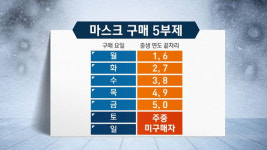 마스크 5부제 실시…일주일에 1인 2장 구매 제한