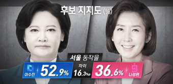 [여론조사] 이낙연 63.5% 황교안 26.7%…고민정·오세훈 '접전'