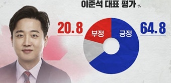 [여론조사] 직무평가…송영길 42.4% · 이준석 64.8% '긍정'