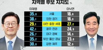 [여론조사] 민주당 대선 후보 적합도, 이재명 35% 이낙연 20%