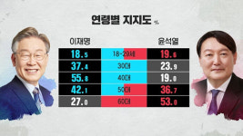 [여론조사] 지지도…이재명 35.4% · 윤석열 33.3% '접전'