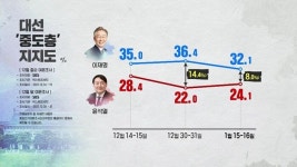 이*윤(경기82배1774) | [여론조사] 이재명 32.9% vs 윤석열 31.6%…다시 '박빙' 승부