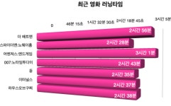 [씨네멘터리] 길다 길어…3시간짜리 영화의 시대