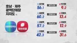 공표 금지 전 마지막 여론조사…17개 광역단체장 판세?