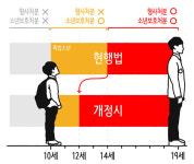 [마부작침] 촉법소년 연령 하향, 어떻게 생각하나요?