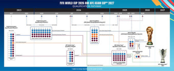 2026 북중미월드컵 아시아 예선, 4라운드로 진행…쿼터 8.5장
