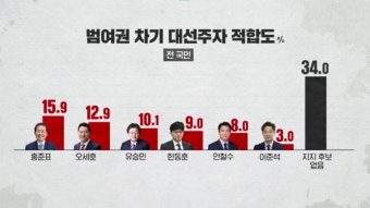 [여론조사①] 차기 대선주자 여당 경합…야당은 이재명 선두