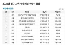 지방세 등 고액 상습 체납 명단 공개…190억 최고액