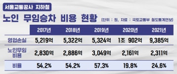 [사실은] 노인 무임승차에 들어가는 비용, 얼마나 될까