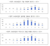 구글 · MS가 본 K-스타트업…기술력, 실리콘밸리의 74%