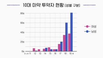 [스프] 10대 마약사범 평균 17.7세…숫자로 본 10대 마약 실태는