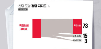 [여론조사②] 이준석·이낙연 신당 출범 시 영향력은?