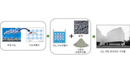 CO₂먹는 콘크리트 국내 최초 개발…연간 50만 t 감축 기대