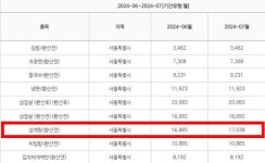 서울 삼계탕 한 그릇, 평균 1만 7천 원 처음 넘었다