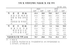 영끌로 집 사느라…작년 3분기 가계 여윳돈 3.5조 원 줄어
