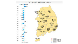 토허제 해제 강남4구, 주간 집값 상승 폭 반년 만에 최대치