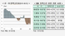 현대경제연구원 한 경제, 건설투자 부진 등에 매우 느린 회복세 불가피