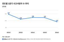 올해 1분기 산재사망 113명…안전공업 사고에도 역대 '최저'