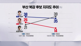 SBS 지방선거 마지막 여론조사…부산 북갑 하정우 35%, 박민식 14%, 한동훈 39%