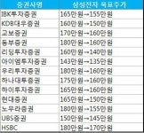 삼성전자 스마트폰 사업 한계왔나…3분기 전망도 ‘우울’
