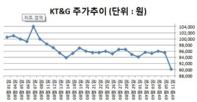 담뱃값 인상안 발표에 KT&G 급락…왜?
