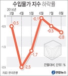 수입물가 6개월째 ↓…4년10개월만 최저