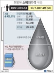 휘발유 가격 세금이 52% 차지 ‘역전 현상’