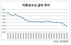 이미 사상최저 예금금리, 1%대 예·적금이 는다고?