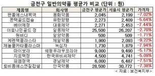 약값 제일 비싼 곳은 용산·강남…제일 싼 곳은?