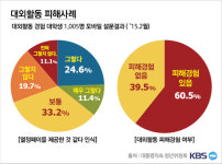 [디·퍼] 대학생 36%가 경험한 ‘열정페이’…“취업엔 도움 안 돼”