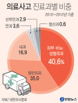 의료사고 10건 가운데 4건은 ‘피부·비뇨·성형외과’