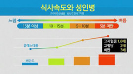 [취재후] ‘후다닥’ 5분내 식사 끝…성인병 위험