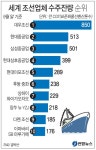 국내 조선 최악의 적자 속 수주 잔량 ‘세계 톱5’ 독식