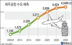 제주 서귀포 신산에 제2제주공항 건설 추진