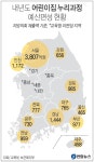 12개 시도, 어린이집 누리과정 예산 전액 편성