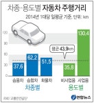 자동차 주행거리 하루평균 43㎞…12년간 17㎞↓