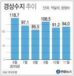 지난해 상품수지 흑자 연간 1천억 달러 사상 첫 돌파