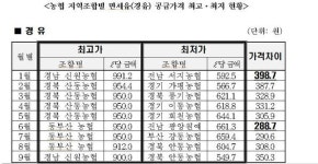 면세유 이용해 부당이득 취하는 주유소, 어떤 원리?