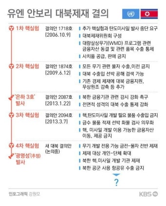 마지막 수순 맞은 유엔 대북제재…전례 없는 수준?